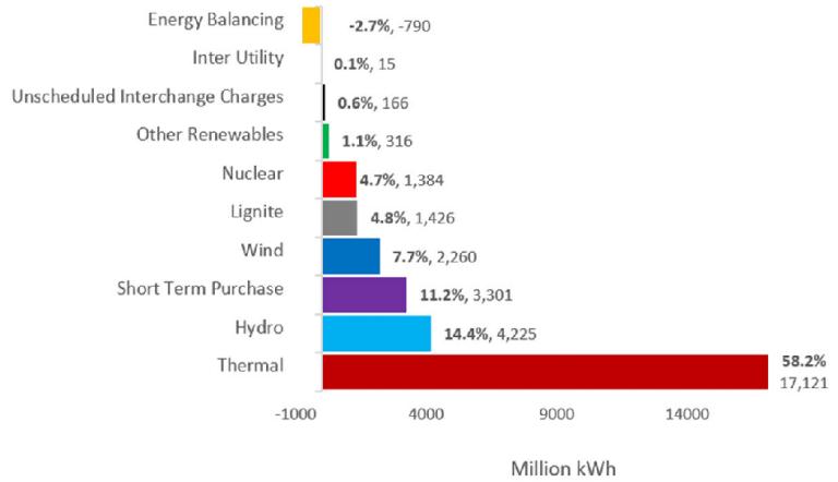 JSUPP_UDS's tweet image. Electricity procurement of Bangalore Electricity Supply Company during 2014−2015, more details about Bangalore&apos;s solar potential could be found here: ojs.udspub.com/index.php/jsup… #SolarEnergy #electicity #urbandesign