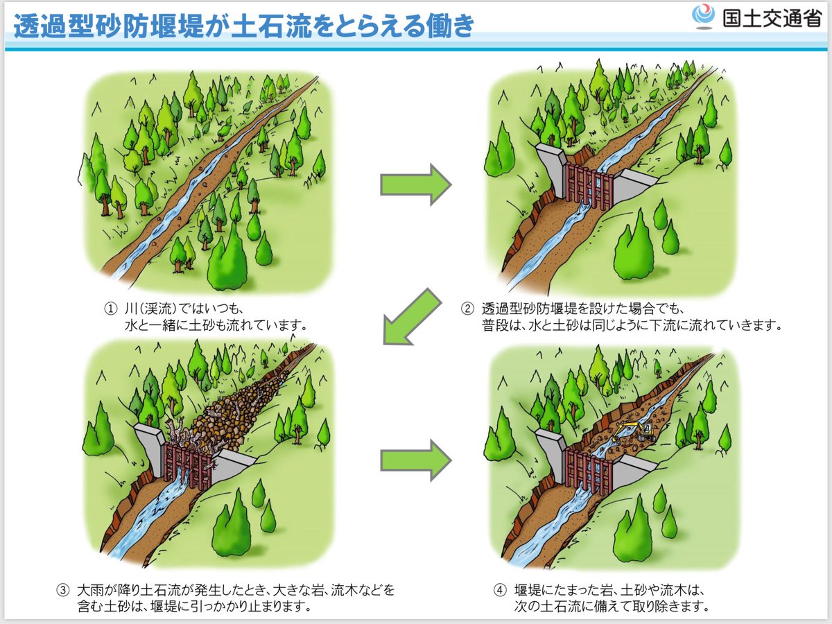 国土交通省 湯沢砂防事務所 湯沢 砂防では これまで多くの砂防堰堤を整備してきました 砂防堰堤にはいろいろなタイプがあり その役割も様々ですが 砂防堰堤の効果について イラストで紹介します まずは透過型砂防堰堤から 湯沢 砂防 砂防堰堤