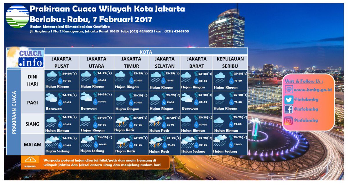 idoab's tweet photo. Prakiraan Cuaca Untuk Wilayah Kota Jakarta.
Berlaku : 7 Februari 2017

#TugasdiklatahliAngkatanXIXTh2017 https://t.co/rOfDxCEgi8