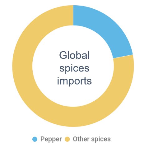 ITCnews's tweet photo. Did you know that the most traded spices is pepper? https://t.co/UPGlFqKklf #ITCdata @ITC_MktAnalysis https://t.co/lnfVPUJ3Wl