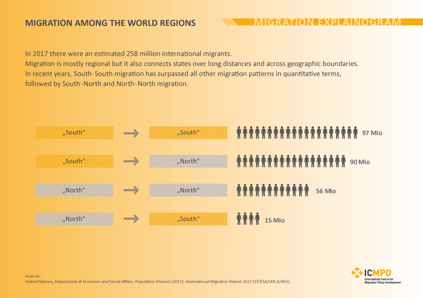 ICMPD's tweet photo. Another #migrationmyth dismantled: #Migration is mostly regional and #SouthSouthMigration has surpassed other migration patterns in quantitative terms.
#explainogram #internationalmigration #facts #statisticsexplained #makingmigrationbetter https://t.co/yUNwdGHcxr