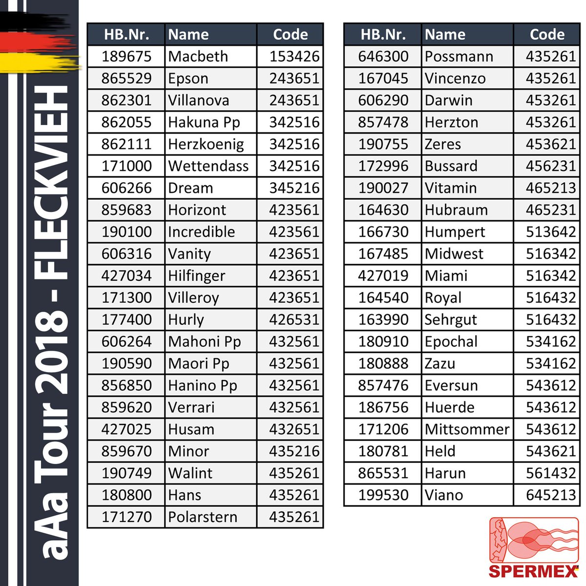 #FLECKVIEH News 
New results aAa Tour 2018 - Fleckvieh --> spermex.de
  #fleckvieh #simmental #doppelnutzung #genetics #spermex #aAaweeks
<a href="/GGIHOLLAND/">@GGIHOLLAND</a> <a href="/aAaWeeks/">aAa Animal Analysis</a>