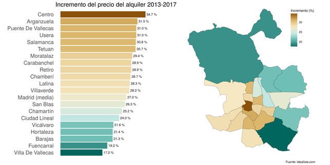 1. La burbuja de los alquileres significa que entre 2013 y 2017 los alquileres han subido en Madrid casi un 30%. En algunas zonas, como Centro y Vallecas supera el 39%. En cambio, las condiciones de vida se han mantenido constantes 👇👇👇