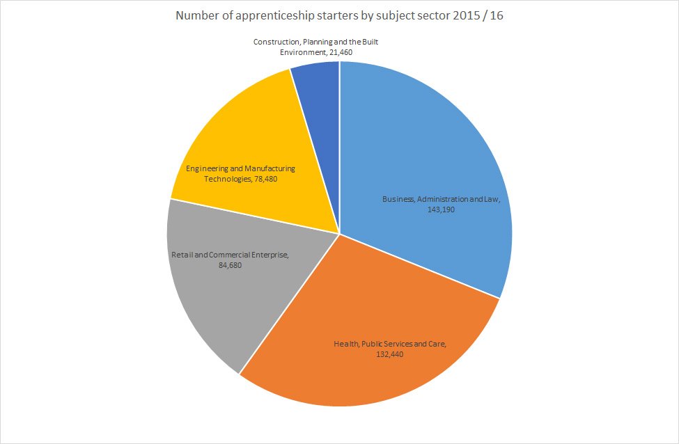 Which are the most popular apprenticeships? #apprenticeships ow.ly/5SvL30i857V