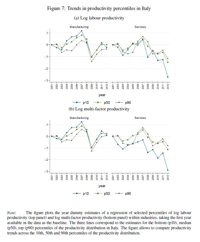 g_berlingieri's tweet photo. Over the past years, Italian productivity performance has been quite depressing for the best and the worst firms alike. #MultiProd @OECDinnovation @FT https://t.co/t4972hNhgB