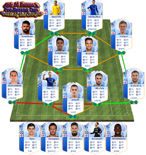 ImmenseGL's tweet photo. Congratulations to the IGL Season 2 Cup TotGS, well done to those who made it, for all the info and to get involved check out https://t.co/Vah75ur2yD    #FIFA18 #proclubs #competitivegaming #weekdayLeagues #XboxOne https://t.co/rYK2F7fL32