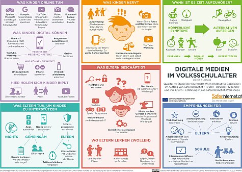 klicksafe's tweet photo. Welche Herausforderungen gibt es im digitalen Familienalltag? Wie kann #Medienerziehung gelingen? Anlässlich des #SID2018 veröffentlicht https://t.co/1lau1jvCLL  die Studie "Digitale Medien im Volksschulalter". https://t.co/fcl0kwghhT https://t.co/QlPkJLfy7M
