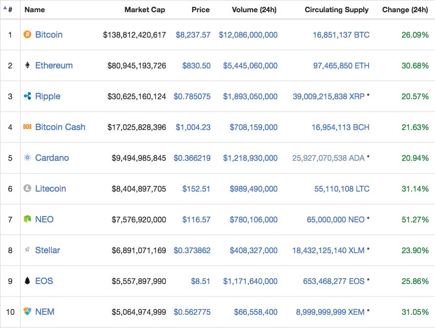 Dia começa no verde, com boa recuperação do mercado de criptomoedas como um todo. Ainda é pouco para sinalizar reversão do movimento de baixa, mas é um respiro momentâneo.