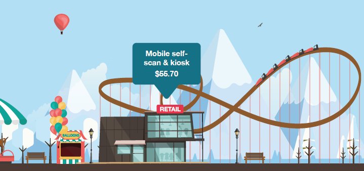 OmnicoGroup's tweet photo. Average retail spend in #themeparks is $21.54 but it could more than double with mobile self-scan & kiosk tech. Find out more in our #ROIBarometer https://t.co/1YN3BIXkrl https://t.co/fmSraL75H2