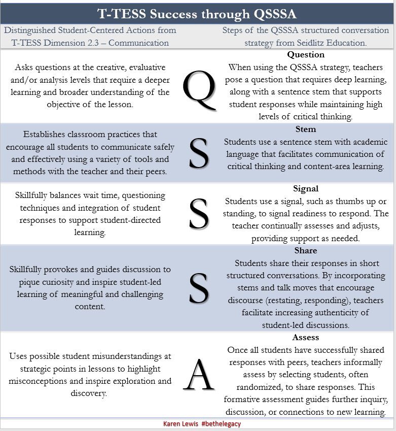 DrCarolSalva's tweet photo. Had my formal evaluation observation & scored high in area of student centered instruction & communication thx 2 #QSSSA! Also thx @KarenElizLewis 4 putting this together. Showed my principal so he cud share w coaches & Ts. π #katyool #leadupkaty #Seidlitz #ellchat #ESL #TTESS https://t.co/OHgIDvKRSg