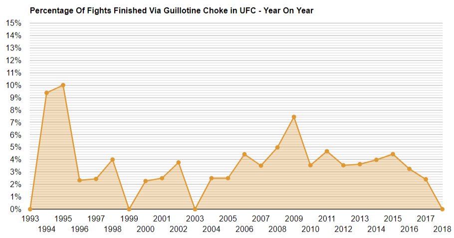 MMA_121's tweet photo. STAT OF THE DAY : The Guillotine Choke is a rock solid number 2 in the all time Top 10 Submissions list but in 2017 it had its worst year in the #UFC for 14 years! Find out more in our 2017 Submission Review https://t.co/Or99gSHSXk #mma #bjj #submission #fightstats #nogi https://t.co/yYYCsaWRR8