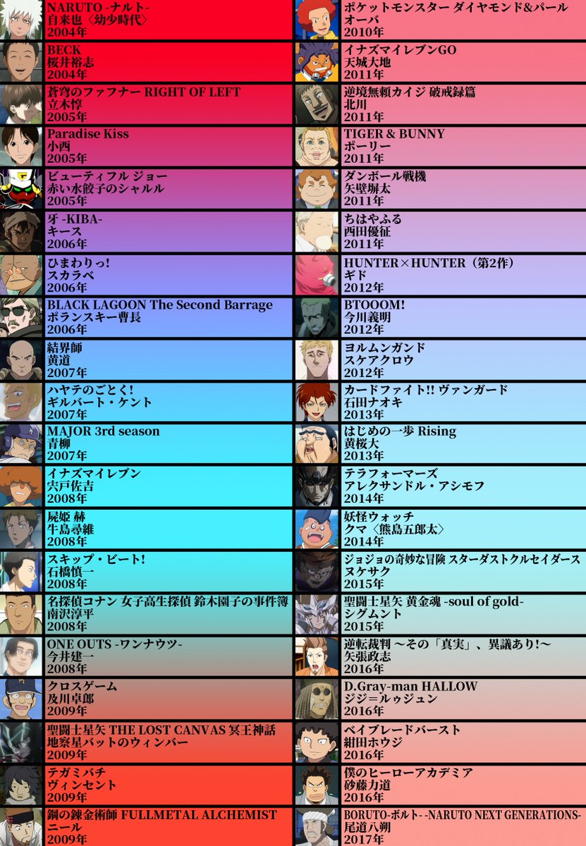 Abu Arom 2 0 No Twitter 声優厳選40キャラ表 No 71 奈良徹さん ケンユウオフィス所属 ハスキー ボイスが特徴 奈良さんにしか出せない味のある特徴的な声が魅力的 二枚目や三枚目 クールや熱血 おバカキャラ 悪役 様々な役をこなす 特に