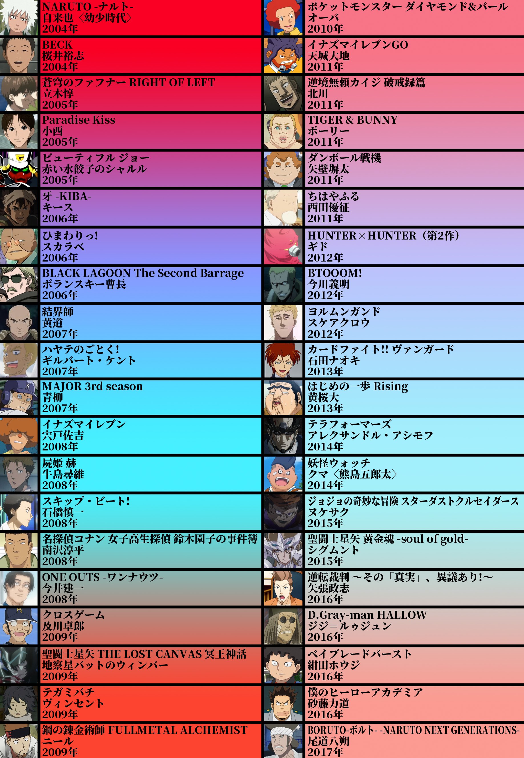 Abu Arom 2 0 声優厳選40キャラ表 No 71 奈良徹さん ケンユウオフィス所属 ハスキーボイスが特徴 奈良さんにしか出せない味のある特徴的な声が魅力的 二枚目や三枚目 クールや熱血 おバカキャラ 悪役 様々な役をこなす 特に