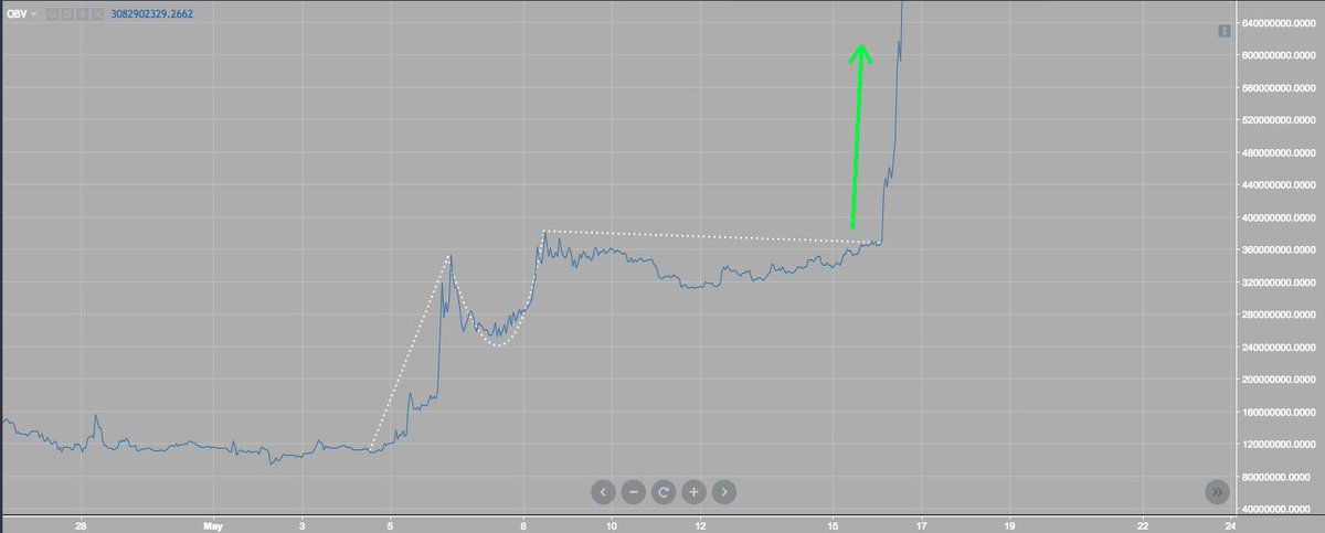 PortableMindAI's tweet photo. Digibyte OBV is identical to that of 5/5-5/15 📈 $DGB https://t.co/UKOXHs124e