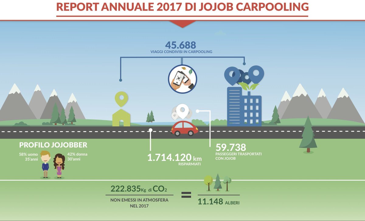 AutoMotoNews_'s tweet photo. Cresce in #Italia il #carpooling aziendale: in un anno boom del 200%. LEGGI: https://t.co/SiNzK0ko26 https://t.co/OGp4H9Xt87