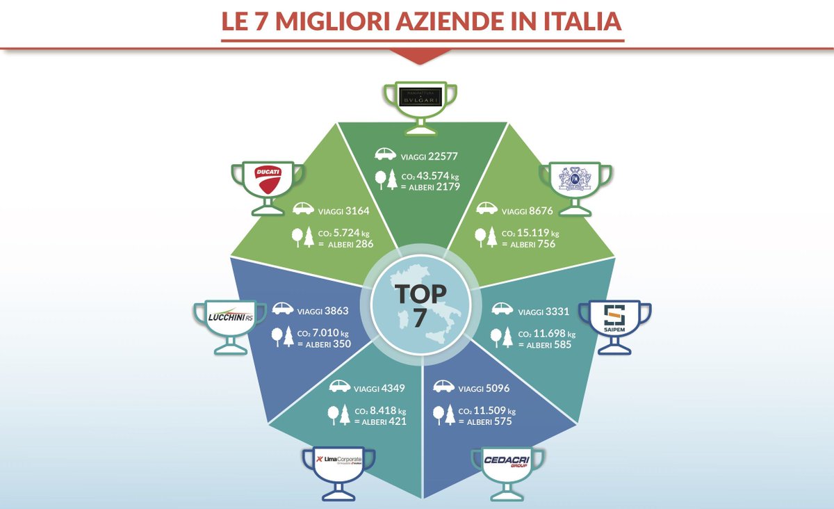 AutoMotoNews_'s tweet photo. Cresce in #Italia il #carpooling aziendale: in un anno boom del 200%. LEGGI: https://t.co/SiNzK0ko26 https://t.co/OGp4H9Xt87