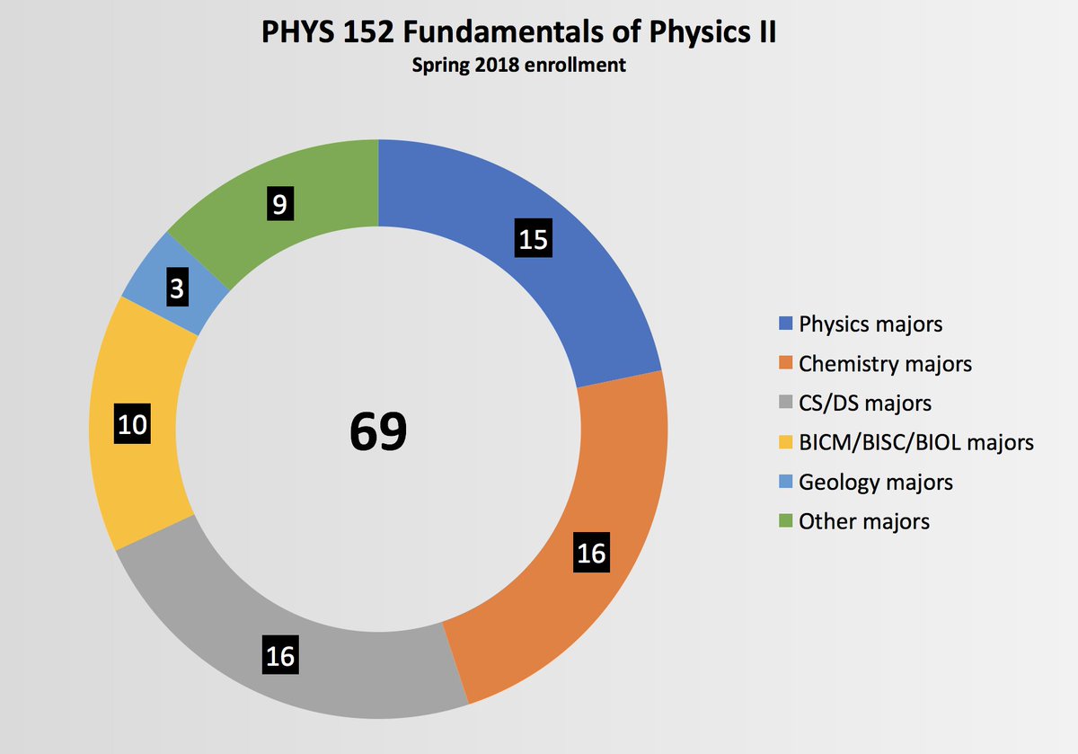 RandyHeadrick1's tweet photo. Physics 152 Fundamentals of Physics II -- enrollment is up 82% over last year! Also physics enrollments overall for AY17-18 are up 8% over the previous year. https://t.co/meHcSqpW8s