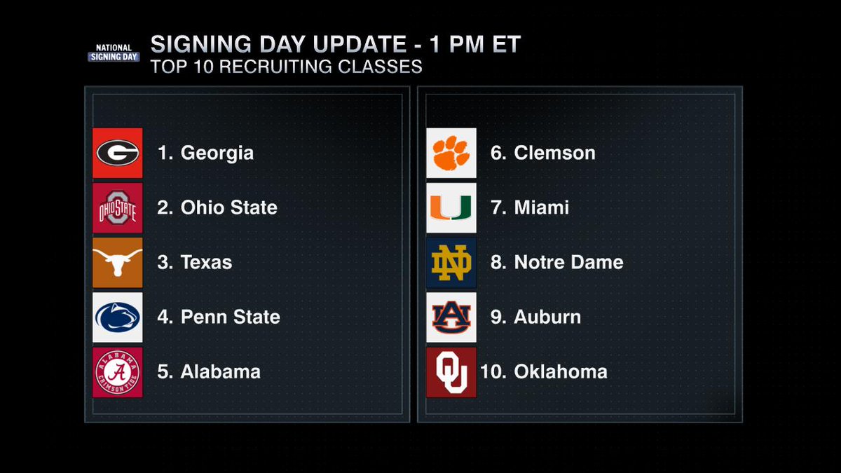 ESPN Stats & Info (@espnstatsinfo) on Twitter photo A look at the updated Top 10 Recruiting Classes as of 1 PM ET.
<a href="/PennStateFball/">Penn State Football</a> moves up to No. 4 and is looking to be the 1st Big Ten school other than Ohio State to finish with a Top-5 class in the #ESPN300 era #NationalSigningDay A look at the updated Top 10 Recruiting Classes as of 1 PM ET.
<a href="/PennStateFball/">Penn State Football</a> moves up to No. 4 and is looking to be the 1st Big Ten school other than Ohio State to finish with a Top-5 class in the #ESPN300 era #NationalSigningDay