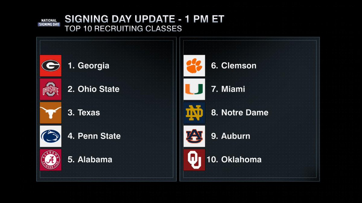 A look at the updated Top 10 Recruiting Classes as of 1 PM ET. @PennStateFball moves up to No. 4 and is looking to be the 1st Big Ten school other than Ohio State to finish with a Top-5 class in the #ESPN300 era #NationalSigningDay