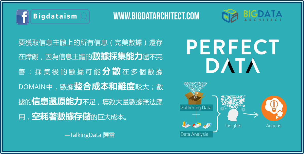 Bigdatarch's tweet photo. 要獲取#信息 主體上的所有信息（完美數據）還存在障礙，因為信息主體的 #數據 採集能力還不完善；採集後的數據可能分散在多個數據DOMAIN中，數據 #整合 成本和難度較大；數據的信息還原能力不足，導致大量數據無法應用，空耗著數據 #存儲 的巨大成本 #BigData | #Tech | #AI | #fintech | #smart | https://t.co/vPzJCjiZEz