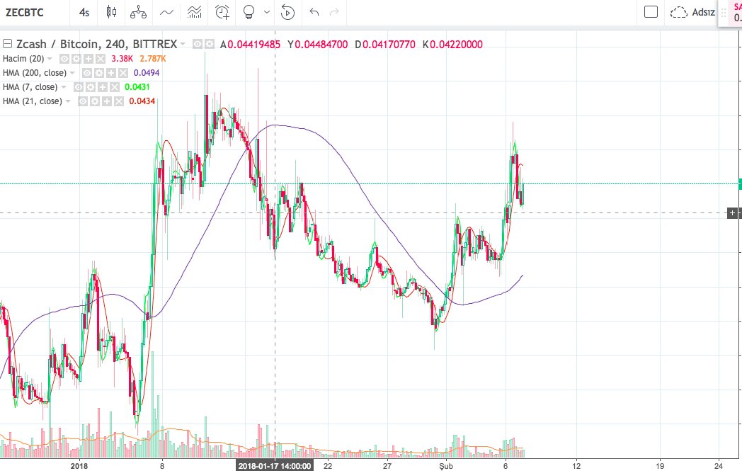 DarthRuinCoin's tweet photo. $ZEC is going to take huge share of this increase!
Catch it! #cryptocurrency #Crypto https://t.co/Va3QYiE9eK