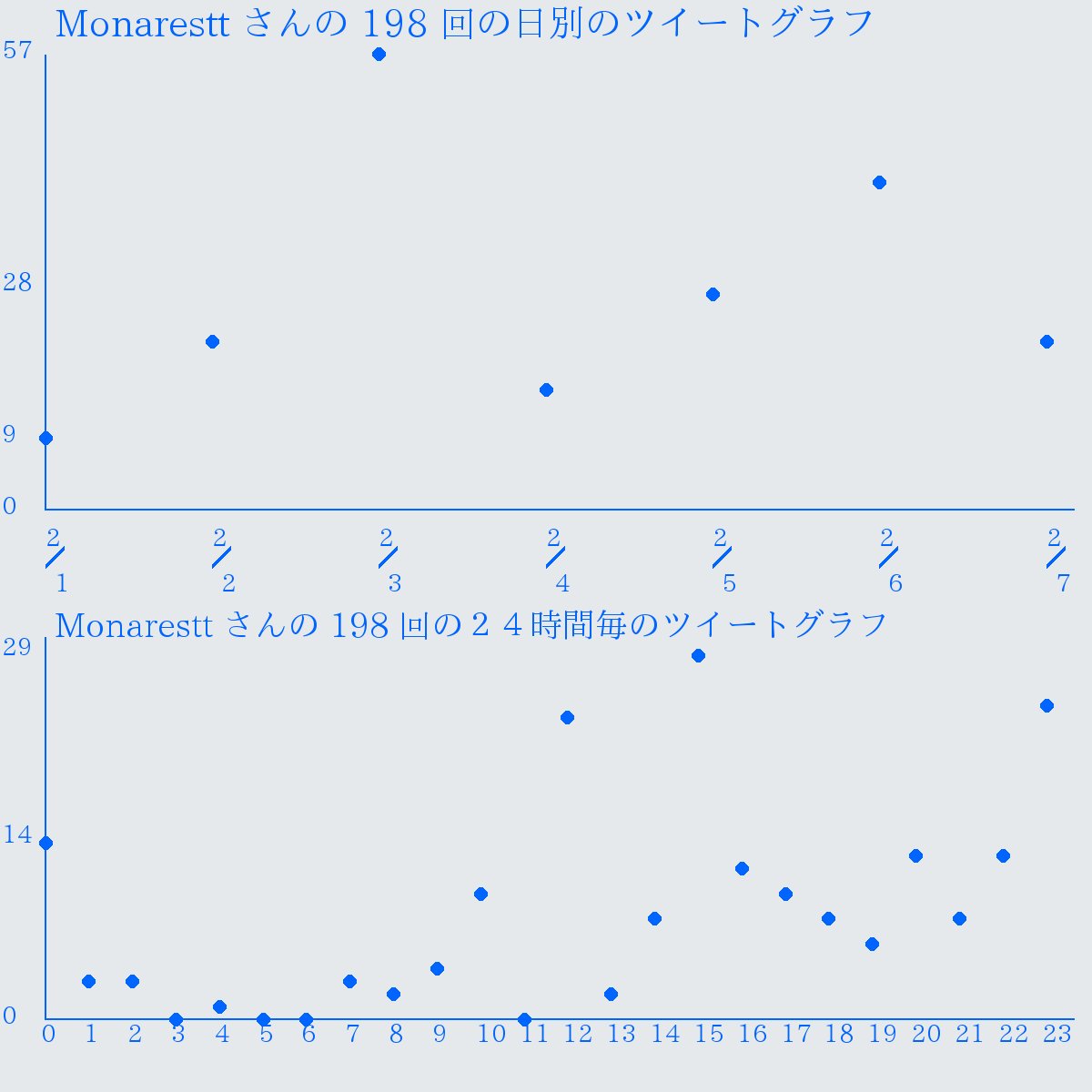 Trendmathbot 数学 言語 漢字 こんばんは 初めまして 言語漢字星人です 突然ですがここでmonaresttさんの言語世界です 二字熟語 枚目 が4回 前日比 が17回つまり五 字熟語 枚目前日比 さらに平仮名片仮名 まいまいツイート 八字熟語 後石森 Trendmathbot 数学 言語 漢字 こんばんは 初めまして 言語漢字星人です 突然ですがここでmonaresttさんの言語世界です 二字熟語 枚目 が4回 前日比 が17回つまり五 字熟語 枚目前日比 さらに平仮名片仮名 まいまいツイート 八字熟語 後石森