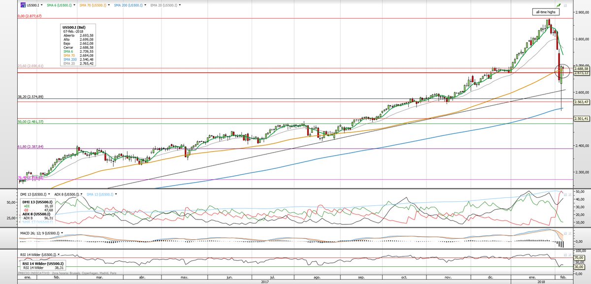 sergipicu's tweet image. #Heretheycome:
$SPX 2685 -0.35% #fibo23
$DJIA 24808 -0.42%
$NDQ 6633 -0.49%
$OIL 63.26 -0.21%
$IBEX 9880 +0.71%
Aguantando niveles...