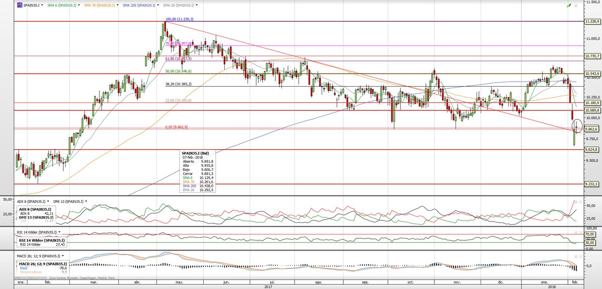 sergipicu's tweet image. #Heretheycome:
$SPX 2685 -0.35% #fibo23
$DJIA 24808 -0.42%
$NDQ 6633 -0.49%
$OIL 63.26 -0.21%
$IBEX 9880 +0.71%
Aguantando niveles...