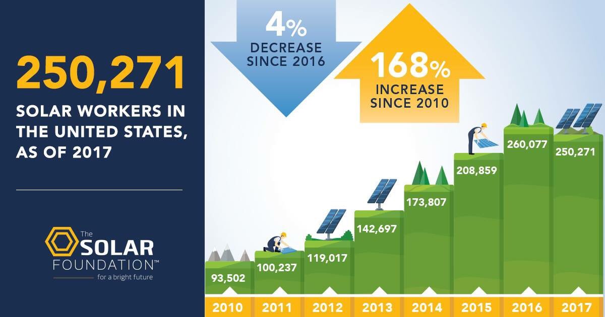 Solar jobs Solar jobs