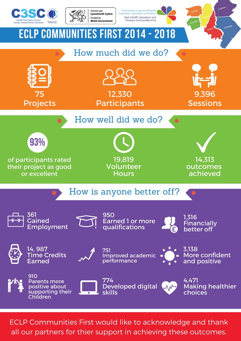ECLPCF's tweet photo. It is with great sadness but also pride in the work we have done, that we announce the closure of the Communities First Project. Please see the attached letter and infographic for more information. Thanks for having us! #C1st #Cardiff #ECLP https://t.co/i4cfIobvaJ