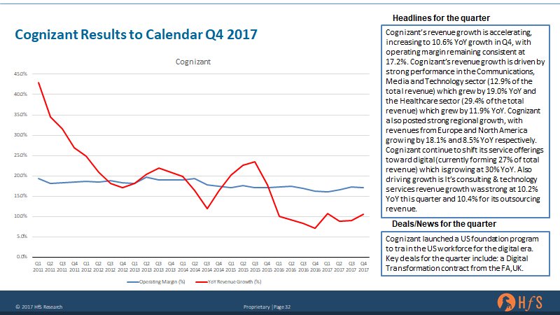 Originollie's tweet photo. Is this the final proof behind @TheWizeOne and @HfSResearch tipping point theory?

Cognizant posts revenue growth acceleration supported by strong vertical and regional performance and more deals in #digital https://t.co/a5dZH2OBPq