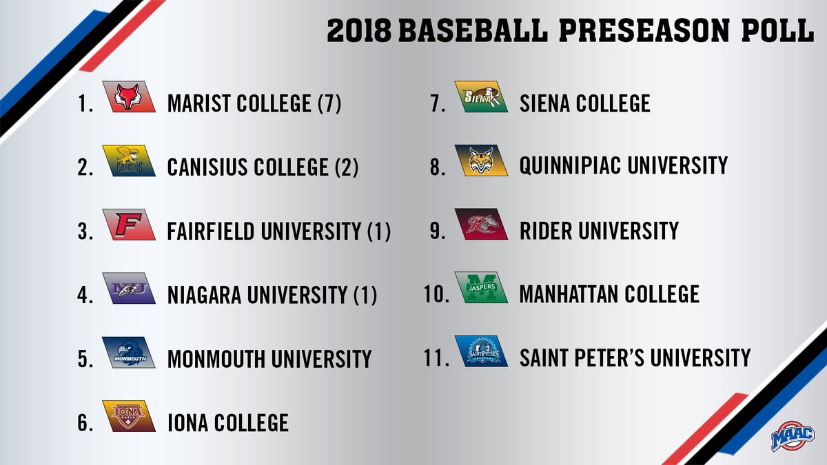 MetroConfSports's tweet photo. ⚾️: Here is the #MAACBaseball Preseason Poll! 📈

1⃣: @Marist_BSB 
2⃣: @GriffsBaseball 
3⃣: @Stags_Base 
4⃣: @NiagaraBASE 
5⃣: @MUHawksBaseball 
6⃣: @IonaBaseball 
7⃣: @SienaBaseball 
8⃣: @TheQBaseball 
9⃣: @RiderUBaseball 
🔟: @JaspersBaseball 
1⃣1⃣: @SPUAthletics https://t.co/7Sz6a4gxEd