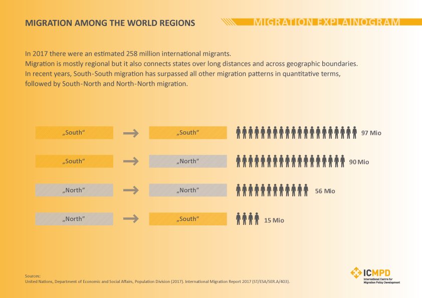 alizaferus's tweet photo. Another #migrationmyth dismantled: #Migration is mostly regional and #SouthSouthMigration has surpassed other migration patterns in quantitative terms. #explainogram by ICMPD https://t.co/p1soZVKOnM https://t.co/94jPcQInGn