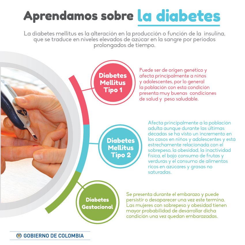 MinSaludCol's tweet photo. La diabetes es una enfermedad en la que los niveles de azúcar en la sangre se encuentran elevados. Aprenda más sobre la #Diabetes https://t.co/Wn8UKZH6u5 https://t.co/fQOsYsDBrb