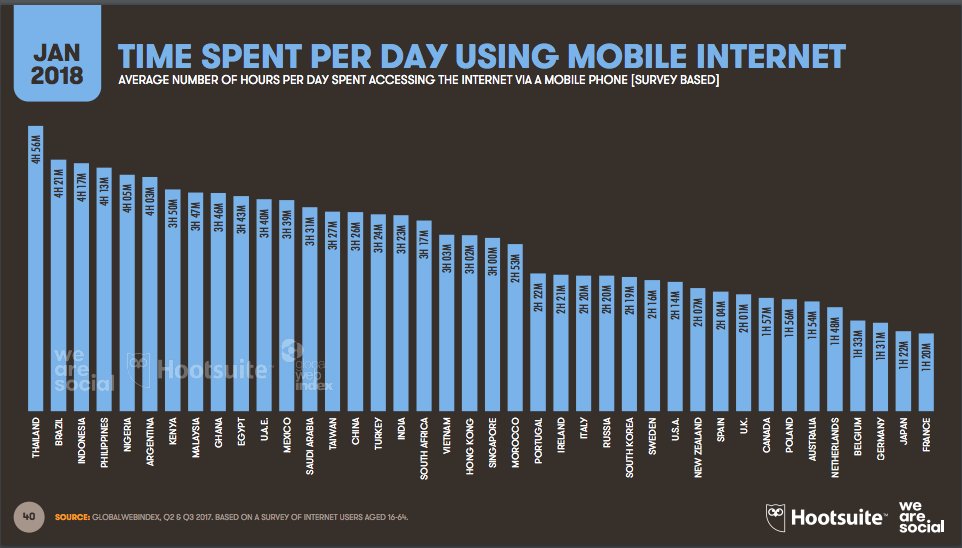 itscooleruk's tweet photo. @hootsuite and @wearesocial have released their 'Digital in 2018' report which shows Thais spent the most time on the internet in 2017 - 9.38 hours/day AND the most time on mobile internet - 4.56 hours. Online spending on fashion &amp; beauty in #Thailand alone increased by 38%! 🧥👠 https://t.co/Bmr1GbrPW6