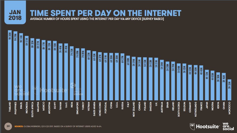 itscooleruk's tweet photo. @hootsuite and @wearesocial have released their 'Digital in 2018' report which shows Thais spent the most time on the internet in 2017 - 9.38 hours/day AND the most time on mobile internet - 4.56 hours. Online spending on fashion &amp; beauty in #Thailand alone increased by 38%! 🧥👠 https://t.co/Bmr1GbrPW6