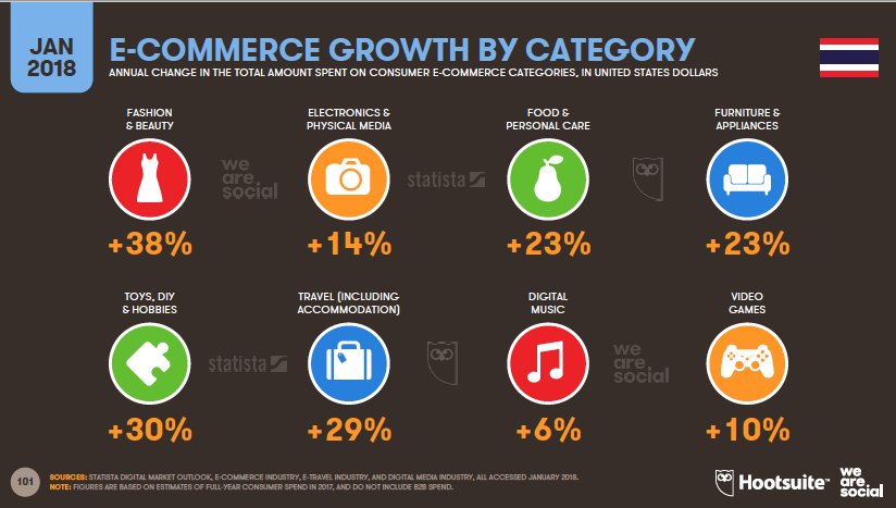 itscooleruk's tweet photo. @hootsuite and @wearesocial have released their 'Digital in 2018' report which shows Thais spent the most time on the internet in 2017 - 9.38 hours/day AND the most time on mobile internet - 4.56 hours. Online spending on fashion &amp; beauty in #Thailand alone increased by 38%! 🧥👠 https://t.co/Bmr1GbrPW6