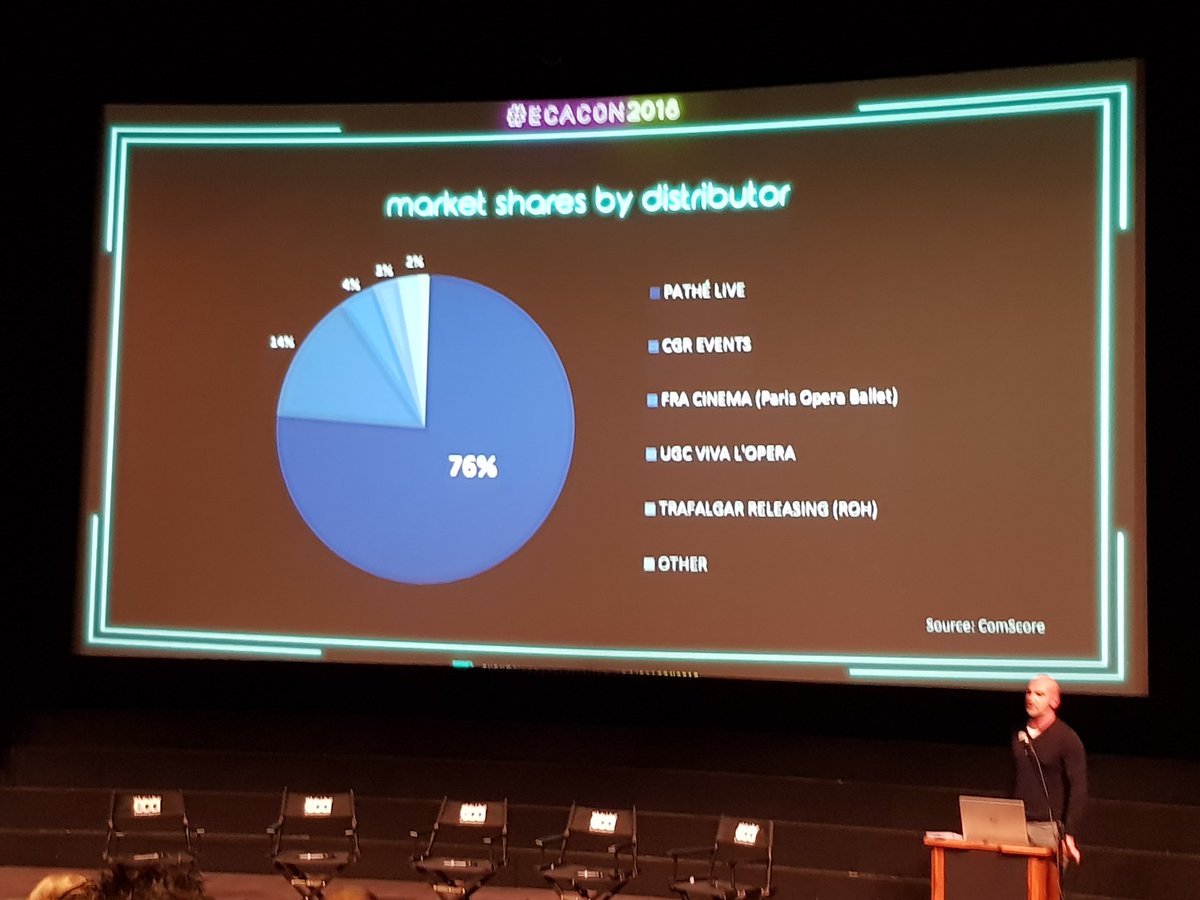 patrickvons's tweet photo. Thierry Fontaine from @PatheLive_FR outlines the event cinema situation in France and beyond, with strong growth driven by Comedie Francaise and kids' content at #ECACon2018 #EventCinema @PatheLive_EN https://t.co/qDjEJ5fCcg