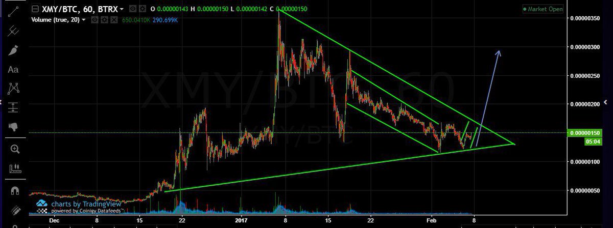 XMY looking to breakout!!!

$btc $eth $wtc $sc $icx