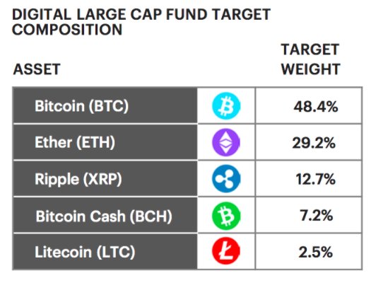 SamRo's tweet photo. Here’s what @barrysilbert @GrayscaleInvest’s new fund is gonna look like #YahooAMS https://t.co/6CTakAIaiS https://t.co/j86lRAQJUL