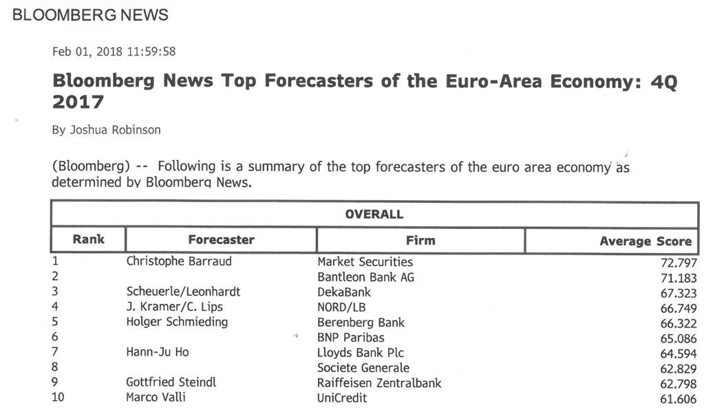 C_Barraud's tweet photo. I ended the year ranked as Bloomberg’s:

🏆 Top forecaster of the 🇺🇸 Economy for the 6th year in a row

🏆 Top forecaster of the 🇪🇺 Economy for the 3th year in a row 

🏆 Top forecaster of the 🇨🇳 Economy for the first time. https://t.co/Tg0hIVE4rN