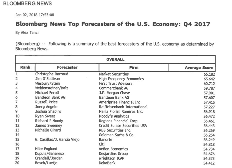C_Barraud's tweet photo. I ended the year ranked as Bloomberg’s:

🏆 Top forecaster of the 🇺🇸 Economy for the 6th year in a row

🏆 Top forecaster of the 🇪🇺 Economy for the 3th year in a row 

🏆 Top forecaster of the 🇨🇳 Economy for the first time. https://t.co/Tg0hIVE4rN