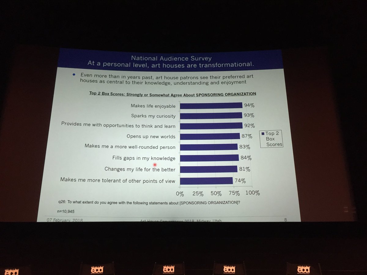 ECA100's tweet photo. Arthouse cinemas are clearly doing a lot more than just showing decent arthouse movies ... awesome survey @AvenueISR #ECACON2018 https://t.co/QbHol2B2mL