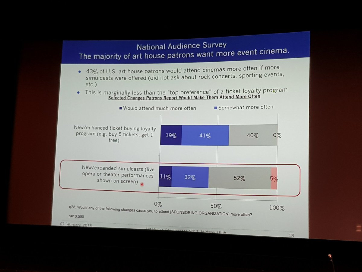 patrickvons's tweet photo. 43% of those surveyed in the US said they would attend their local art house cinema more often if it offer simulcasts, i.e. event cinema. #ECACon2018 #EventCinema https://t.co/2gsdjkYdMP