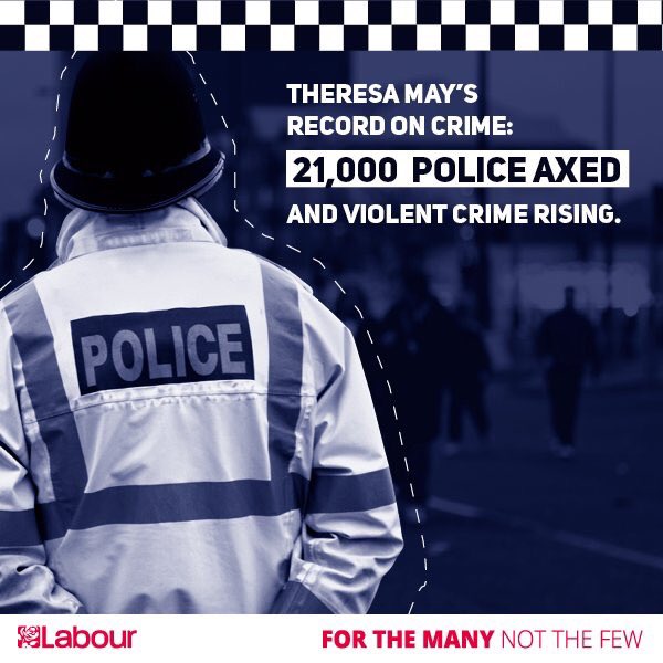 The Tories have just voted through an eighth year of real terms cuts in the funding they give to local police forces.

Crime is up ⬆️
Police numbers are down ⬇️

They're putting the safety and security of our communities at risk: