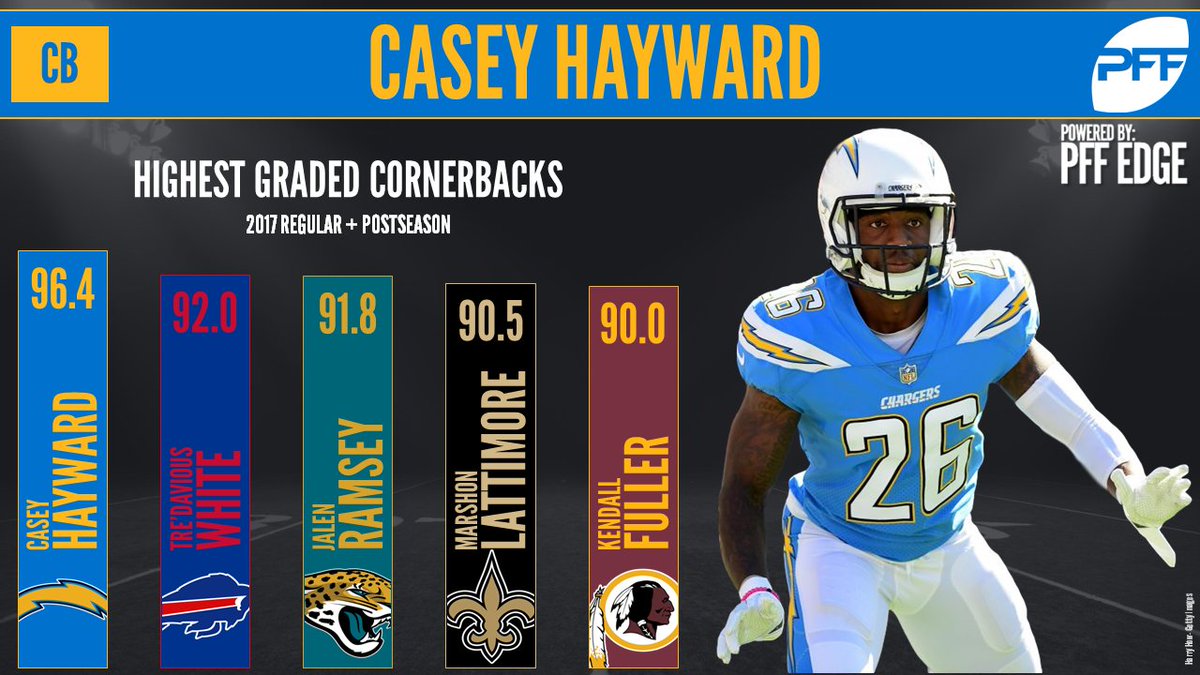 PFF's tweet photo. The top graded CBs of the 2017 season 🔒 https://t.co/016k25Jiz6