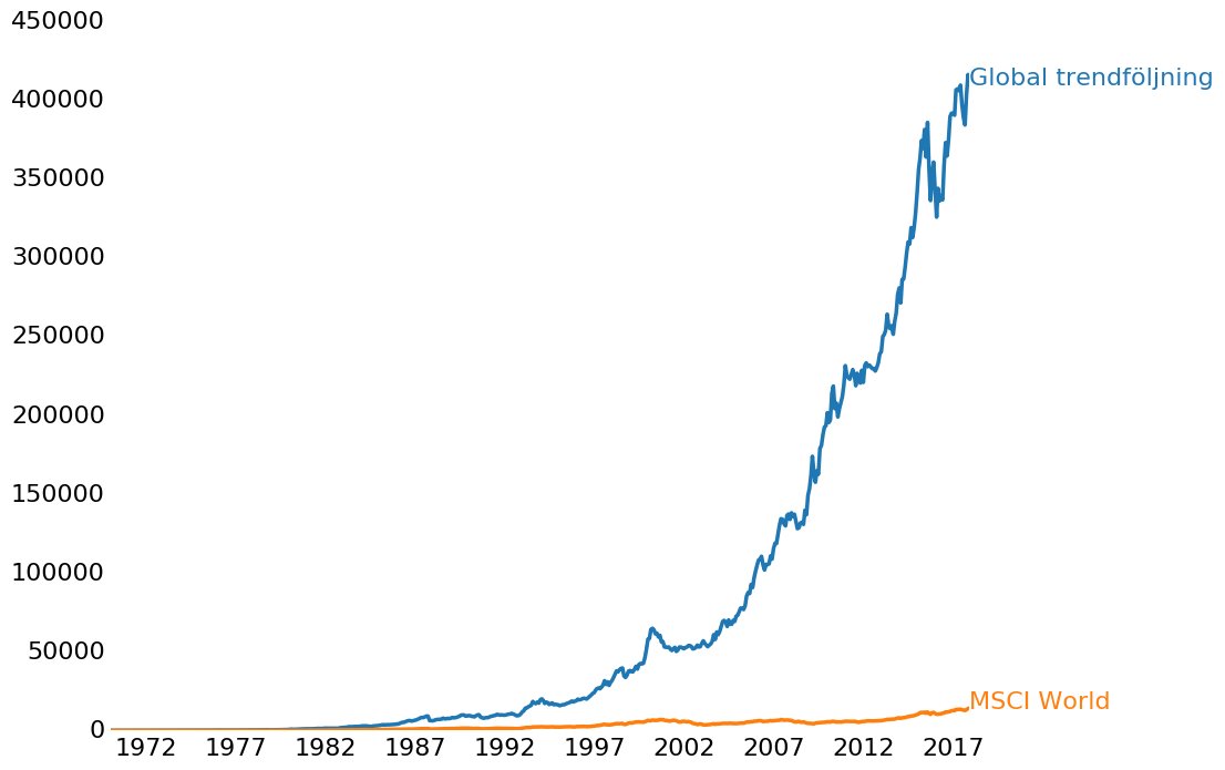 Tagit fram en global trendföljande strategi med svenska ETF:er som jag testat under åren 1970-2017. Har gett 19 % i årlig avkastning (se graf). Studie/backtest kommer på Börslabbet imorgon!