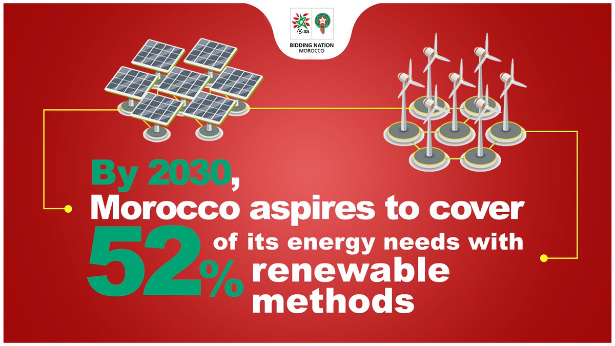 #DIDYOUKNOW #Morocco hosted @COP22 last year, and has put #sustainability at the heart of it's national agenda. By 2030, #Morocco is aiming to use renewable methods to cover 52% of the nation's energy needs 🍃 #Morocco2026 #ClimateChange 🇲🇦