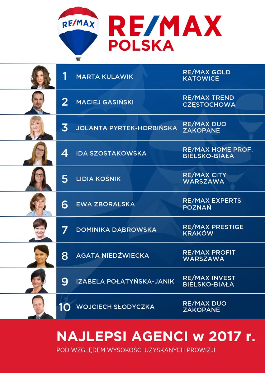 Najlepsi agenci oraz najlepsze biura RE/MAX Polska w 2017 r.
Gratulujemy!!!!!!