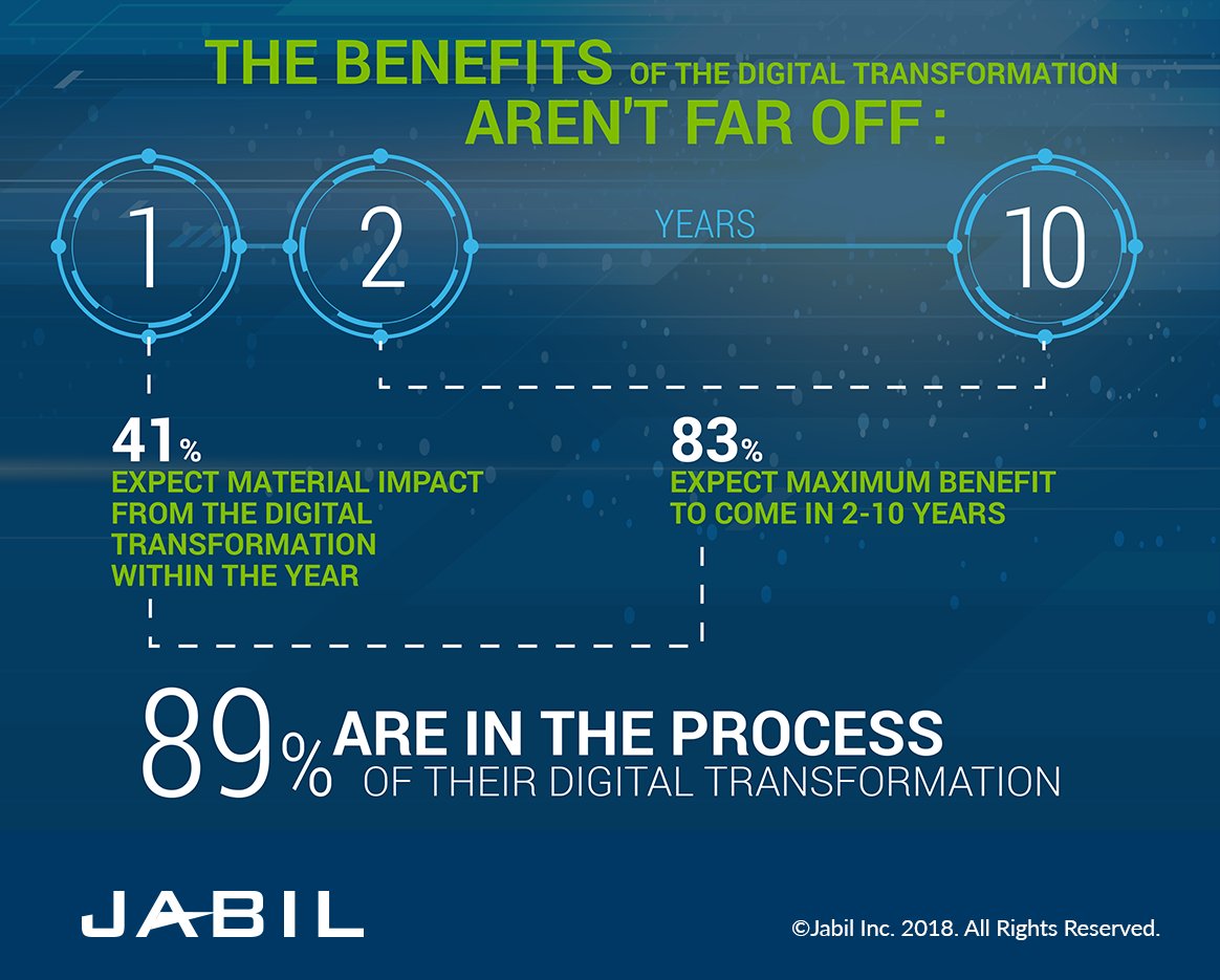 JoannMoretti's tweet image. 89% of participants in the recent @Jabil Survey are in the process of their digital transformation journey and 83% expect maximum benefit within 2-10 years. #DigitalTransformation See more insights at: goo.gl/BY7vkF #digital #digitaltransformation #blockchain #scm